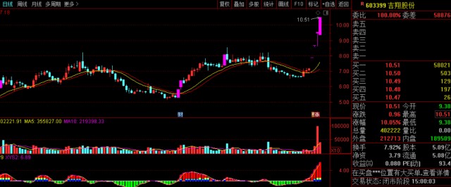 从技术面上来看,吉翔股份(603399)该股走出了4天4板的行情!