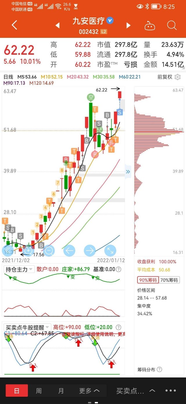 方军同花顺九安医疗战友赚了19倍赚了300万感谢战友感谢九安医疗今年