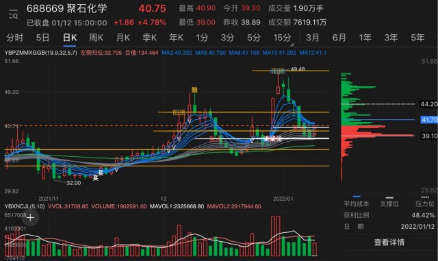 聚石化学明日有3940元的机会可以短线介入存在15左右的短线套利空间