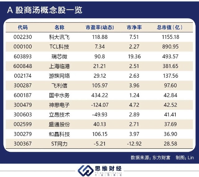 商汤上市后市值飙升a股ai板块或迎估值重构