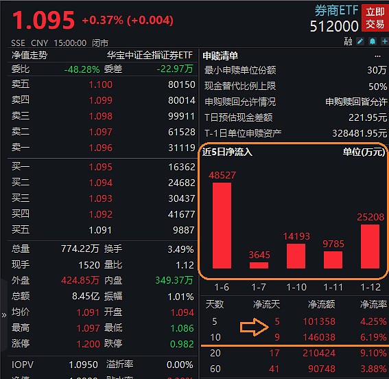 券商etf512000盘前有料热门中概表现强势桥水看涨中国股票中信证券大