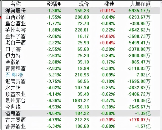 贵州茅台遭大幅抛售,股价跌破1900元关口,市值半天蒸发超千亿元