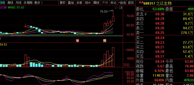 之后,今天就顺势而为了,哪怕大盘下跌,但是它却独立走出了自己的行情