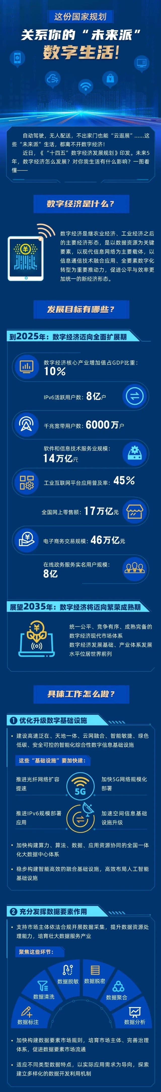 关注丨十四五数字经济发展规划正式发布