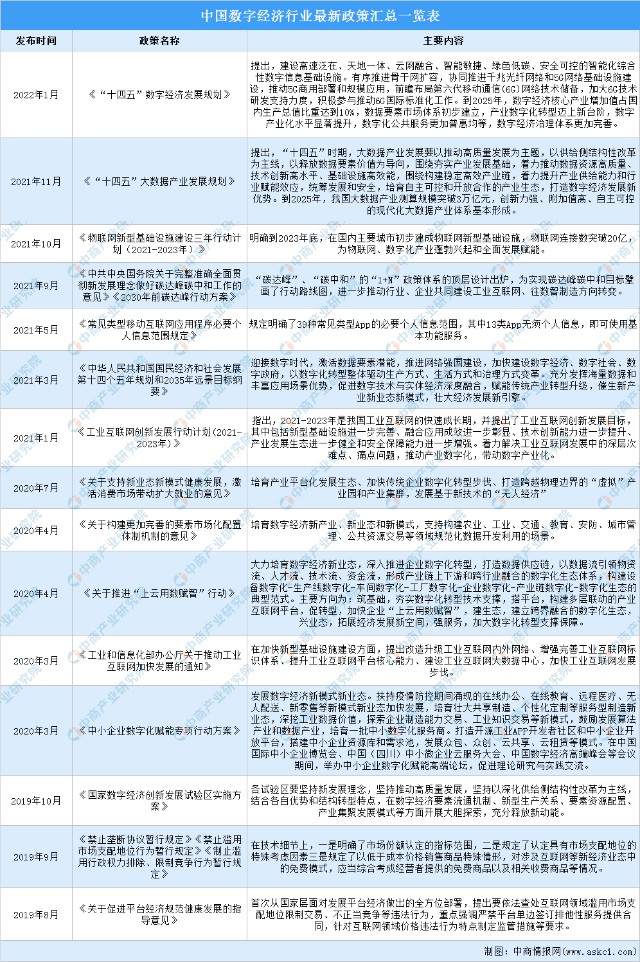 2022年中国数字经济行业最新政策汇总一览