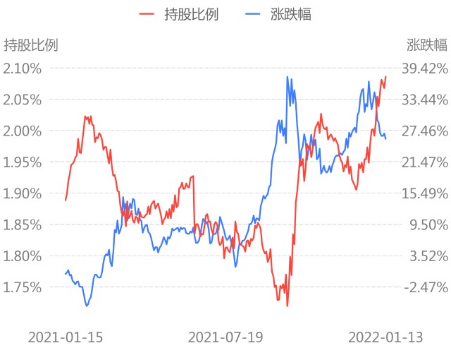 配置型北上资金昨日净买入3288亿增持国电南瑞减持恒瑞医药附净买入净