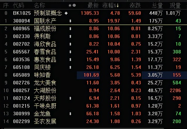 资本热捧预制菜国联水产福成股份得利斯等多股涨停