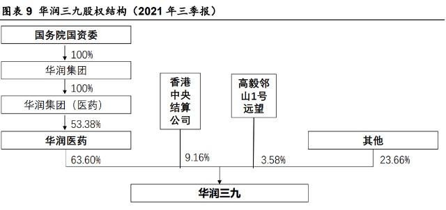 股权结构上华润三九第一大股东为华润医药控股公司,持股 63.6.