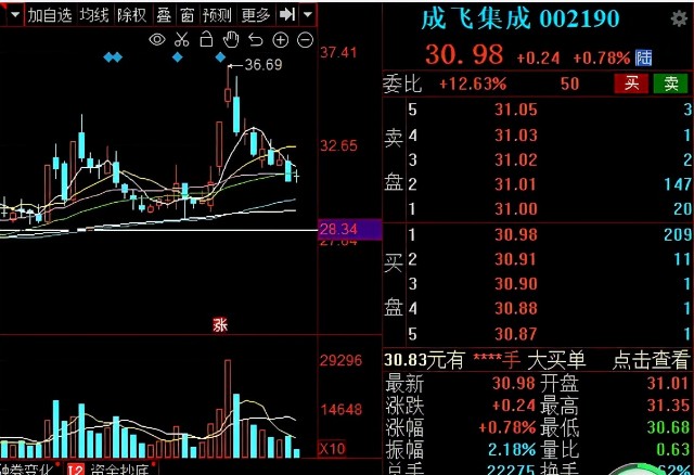 成飞集成(002190):主要业务为工模具设计,研制和制造,汽车零部件生产