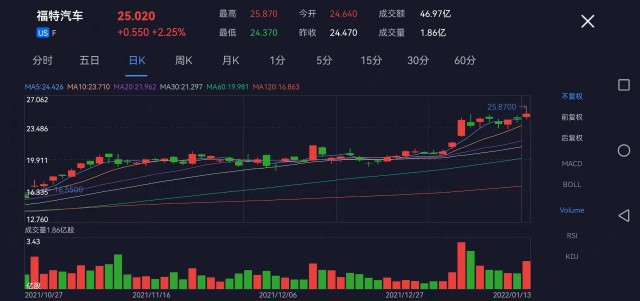 福特汽车市值首次突破1000亿美元 但只有特斯拉十分之一其中,老牌汽车