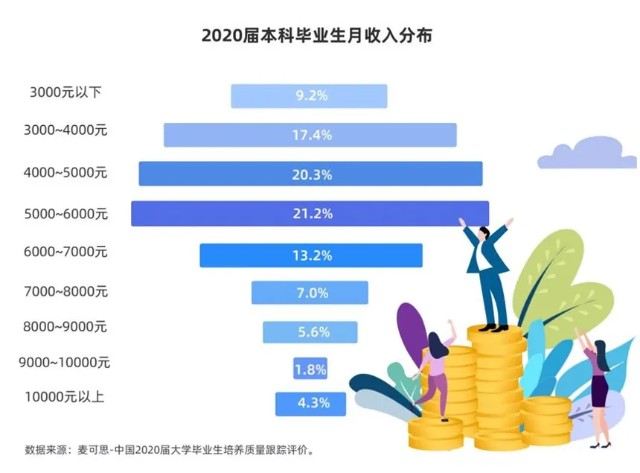 近一成本科生毕业月薪不到3000元收入远低于农民工学历无用