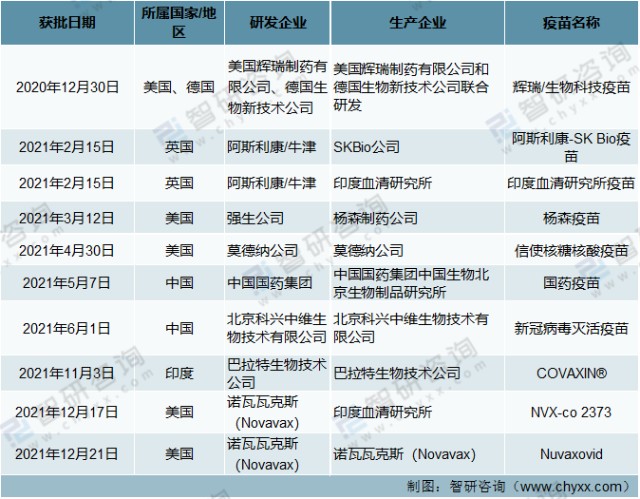 2021年全球新冠疫苗产量及重点企业分析全年产量超110亿剂辉瑞保持