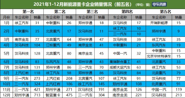 10513辆2021年新能源重卡总销量创纪录三一宇通汉马居12月销量破