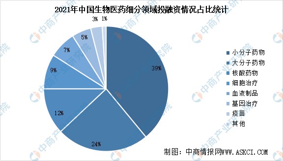 年度总结2021年中国生物医药及其细分领域投融资情况数据汇总分析