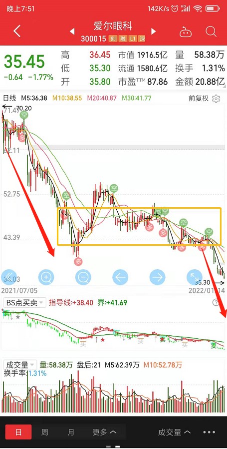 价值大白马眼科龙头爱尔眼科股价腰斩是不是机会来了