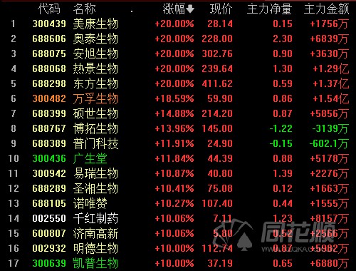 全天回顾大小指数分化创业板指涨逾1新冠检测板块爆发涨停潮