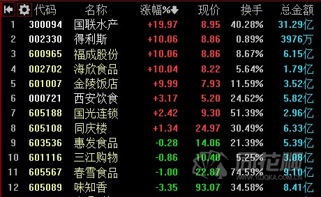 全天回顾大小指数分化创业板指涨逾1新冠检测板块爆发涨停潮