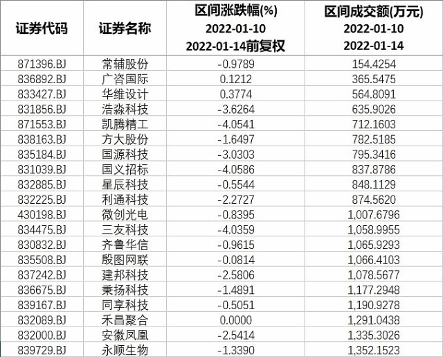 本周北交所和新三板重要数据与公告一览2022110114