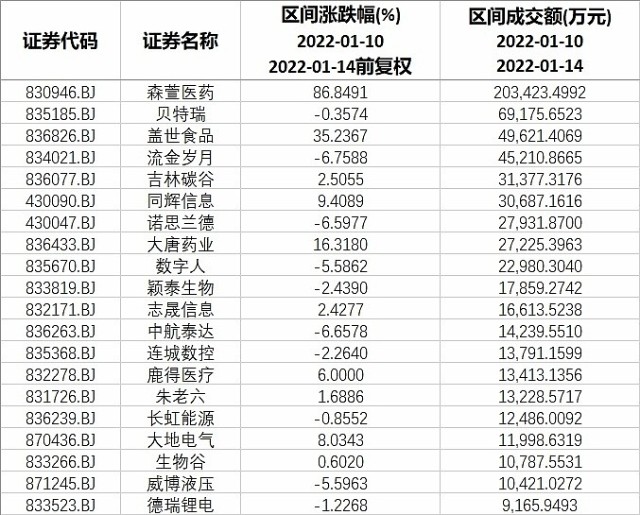 本周北交所和新三板重要数据与公告一览2022110114