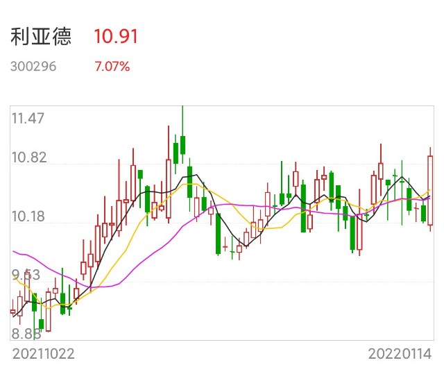 等待月底年报雷报完,就可以操作个股了,今天推荐一个标的300296利亚德