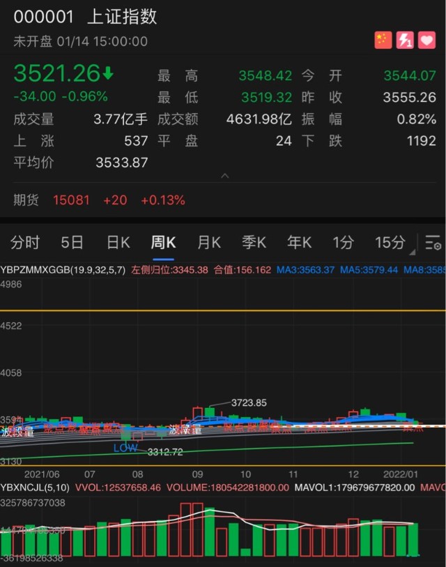 上证指数今天引来短线反弹机会