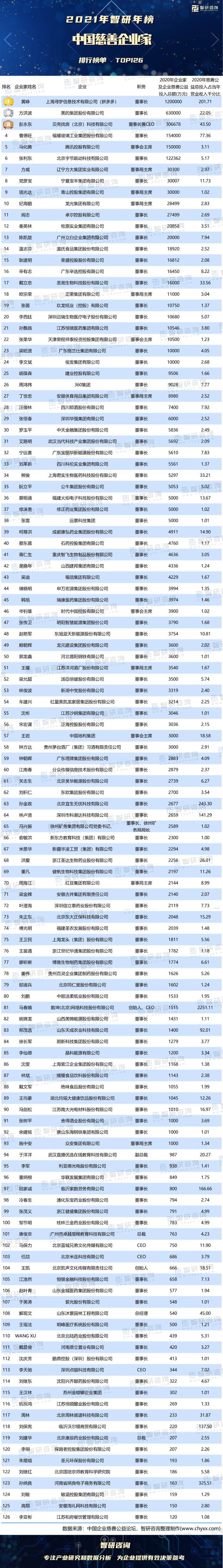 7位慈善企业家拿出公司营收100‰投入慈善公益,特别是数坤(北京)网络