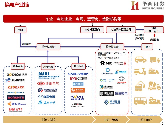 目前换电产业链主要由上游换电站(快换系统,充电系统,动力电池)→中游