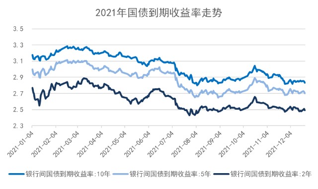 图1-1:2021年国债到期收益率走势一,行情回顾温馨提示:本文为报告