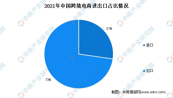 2021年中国跨境电商进出口总额达198万亿元同比增长15