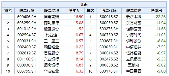 陆港通每周复盘丨北水爆买新经济加仓腾讯41亿港元沽出港交所