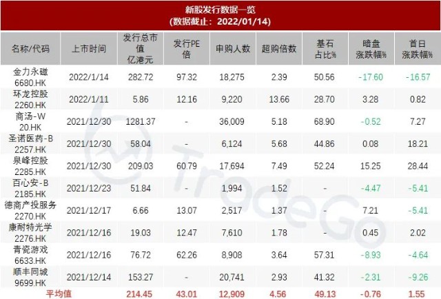 据捷利交易宝数据统计,近10家上市新股发行总市值均值为214.