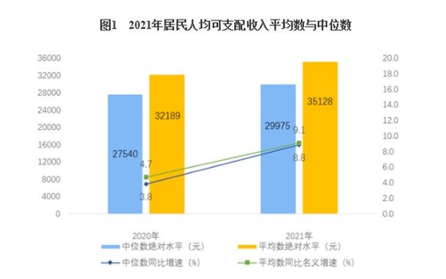 2021年全国居民人均可支配收入35128元比上年名义增长91