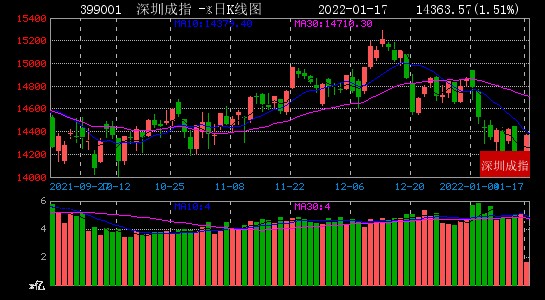 2022年01月17日股市大数据复盘上证指数几乎平开报收354167点涨