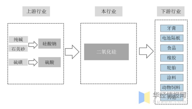 2020年我国二氧化硅行业产业链下游需求分布与发展趋势