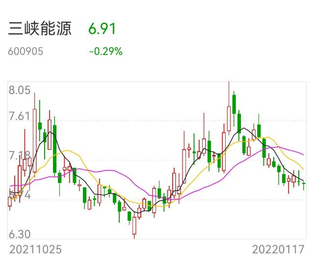 三峡能源缩量盘整大阳将一触即发