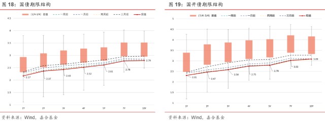 嘉合固收周报社融总量企稳但宽信用仍缺抓手
