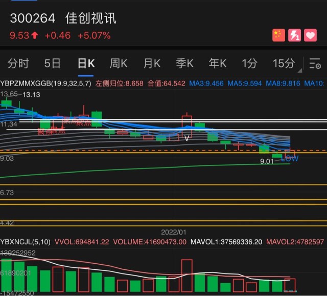 因此,按照这种分析去找股票,做短线,是比较好的一个方法.