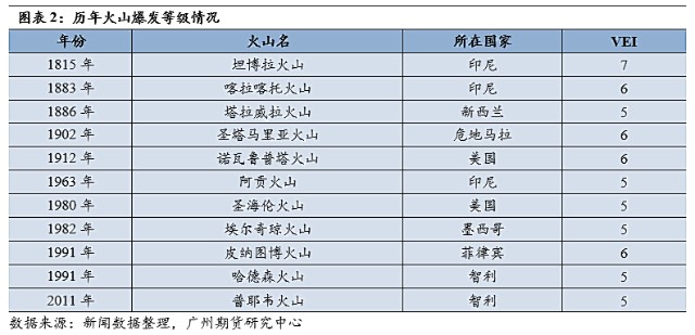 专题报告汤加火山爆发对农产品价格的影响