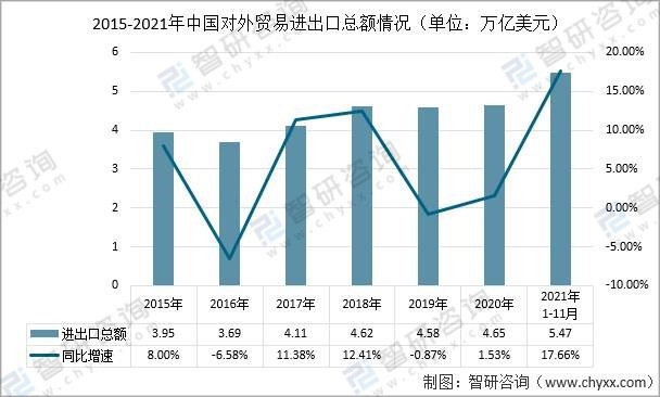 2015-2021年中国对外贸易进出口总额情况(单位:万亿美元)近年来,随着