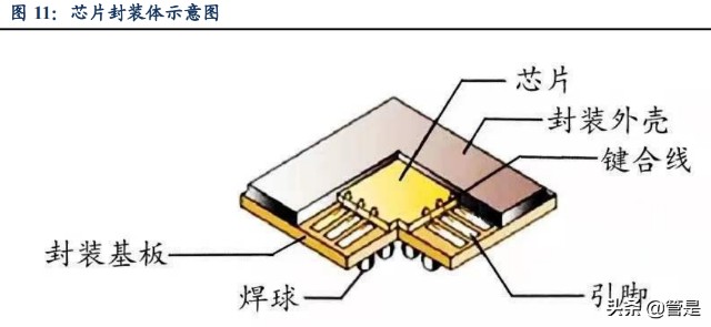 高等级集成电路和分立器件通常采用气密封装,多采用金属,陶瓷封装