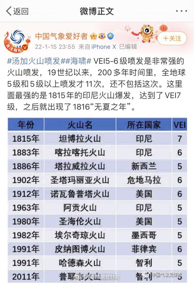 而上一次同样等级的爆发还是在1991年的菲律宾皮纳图博火山