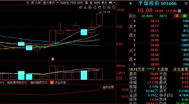 中国股市逆境反转煤炭概念行情重燃盘点六家优质成长股
