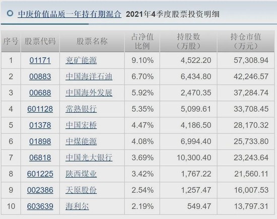 最新百亿级明星基金经理调仓换股动向来了丘栋荣四季度加减了这些个股