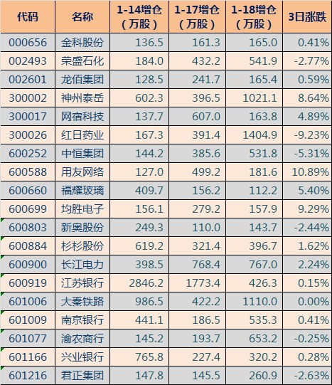 北向资金连续增仓方面,德方纳米(300769)连增20天,大秦铁路(601006)连