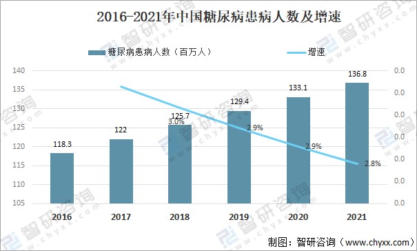 2021年中国糖尿病人数量及主要龙头企业药物情况分析图