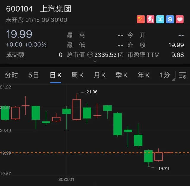 上汽集团销量三连跌股价五连降