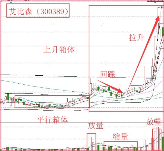 艾比森从2021年2月就一直处于横盘震荡区间,直到6月15日的时候出现