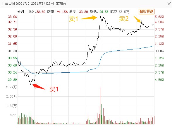 以上海贝岭2021年8月27日走势为例,早盘杀跌时,抄底买入;随后股价从