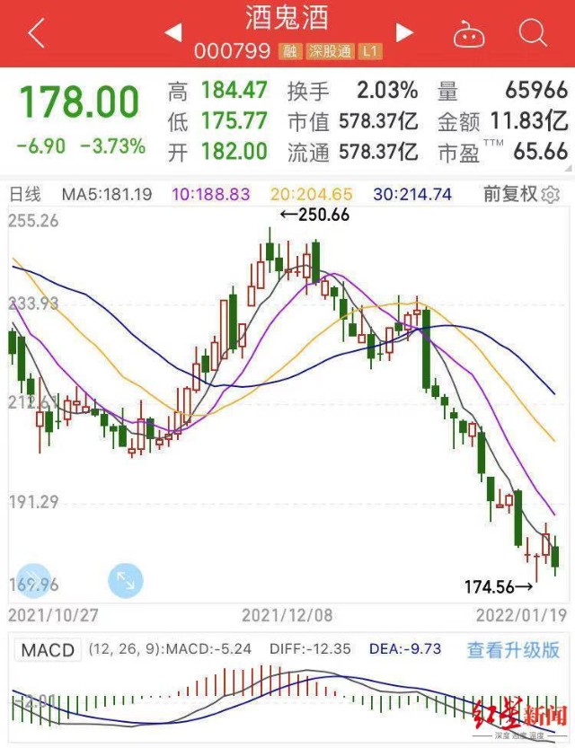 酒鬼酒业绩大增股价却跌跌不休今年或挑战50亿目标