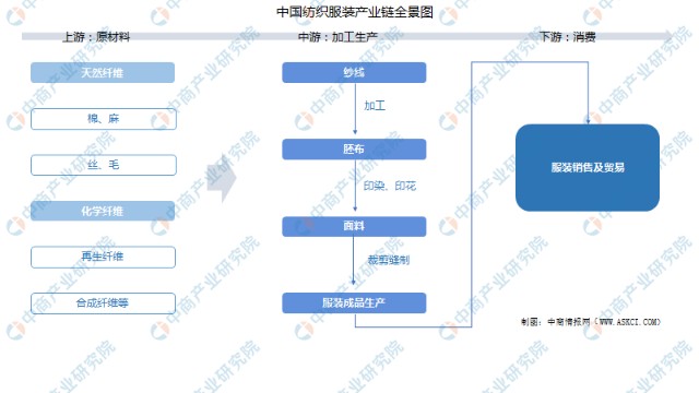 2022年中国纺织服装产业链上中下游市场剖析